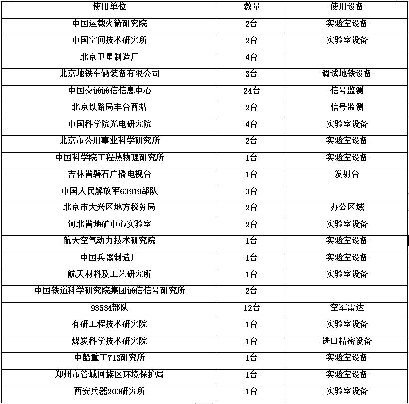 科研单位部分业绩