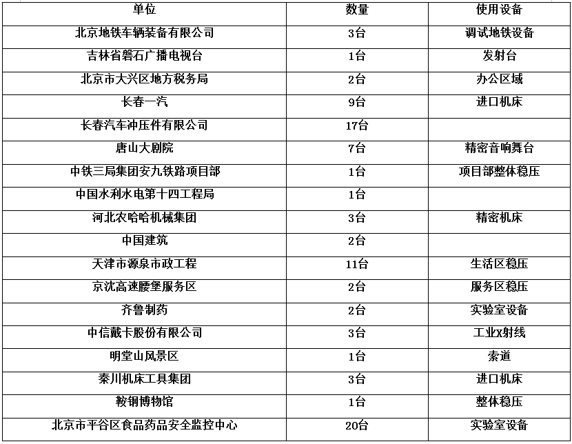 国企用户部分业绩